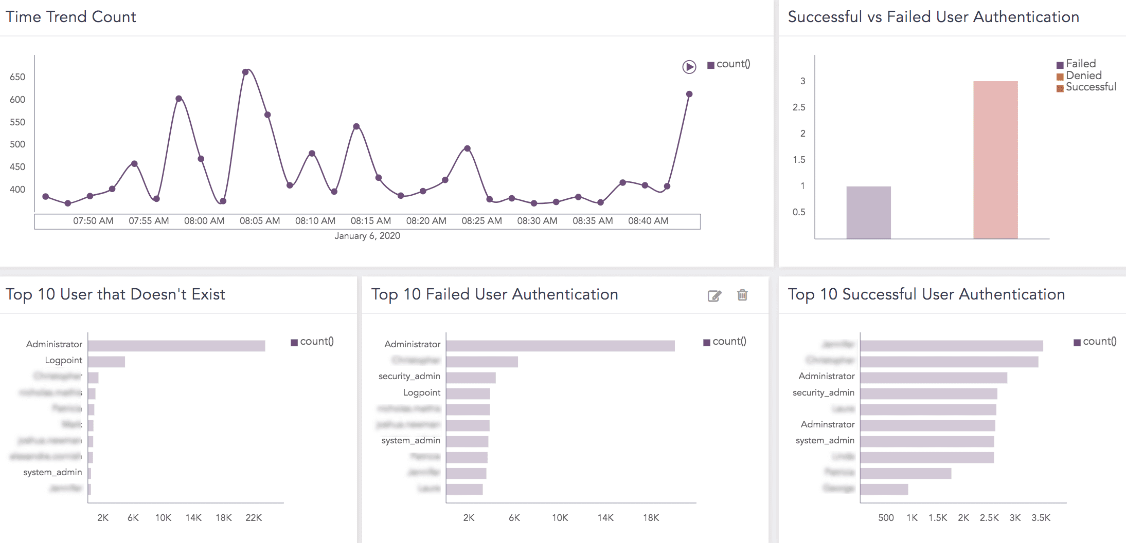 BIG-IP Dashboard