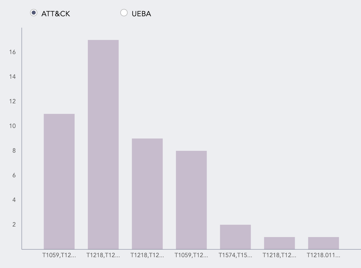 ../_images/LP_Dash_Att&ck_Entity_Info_Bar_Chart.png