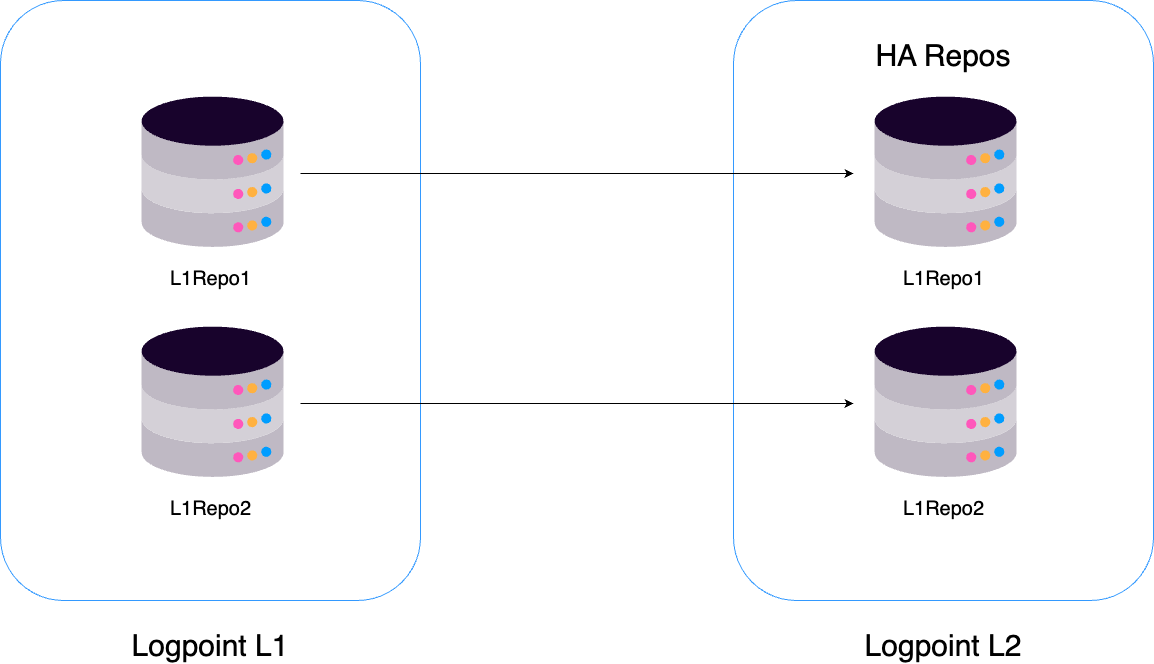 ../_images/Logpoint_HA_Repos.png