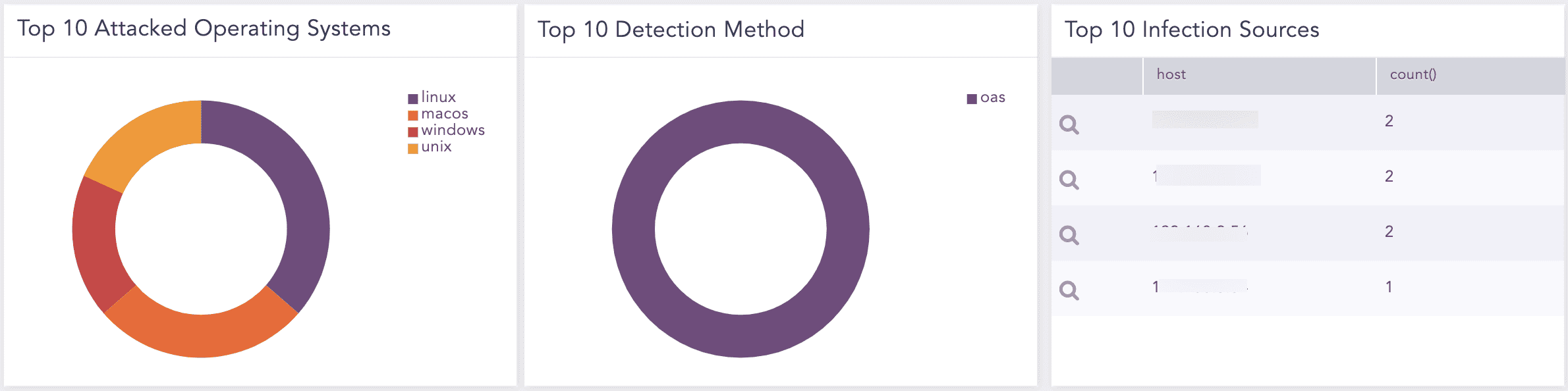 McAfee EPO Dashboard
