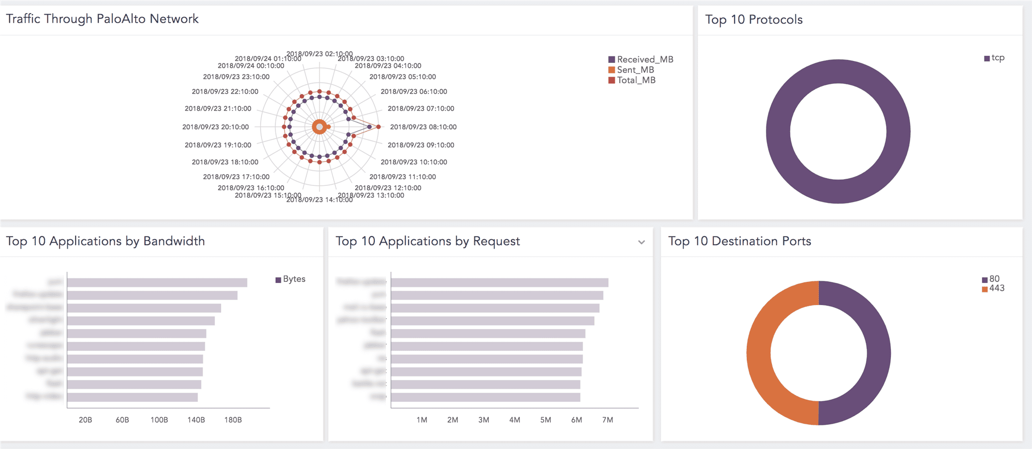 Palo Alto Network Firewall Dashboard