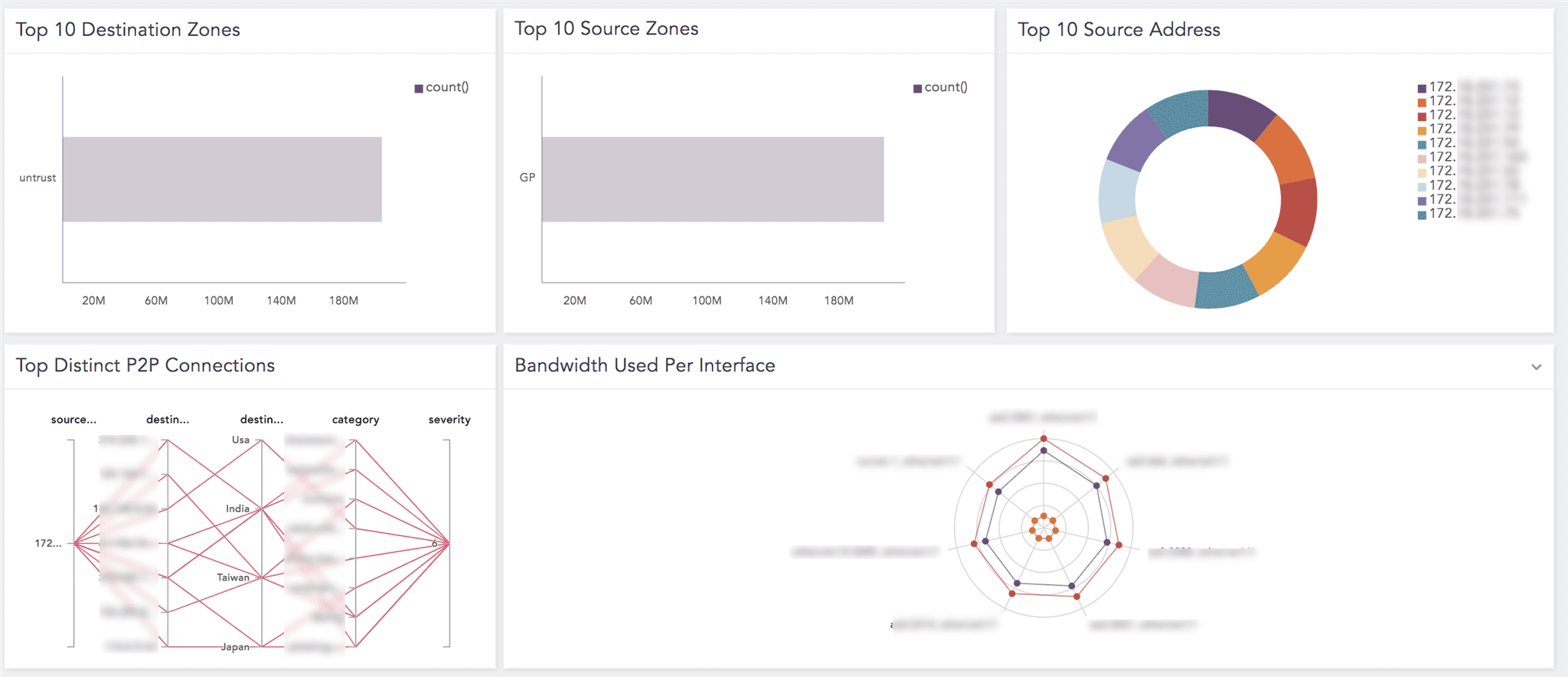 Palo Alto Network Firewall Dashboard