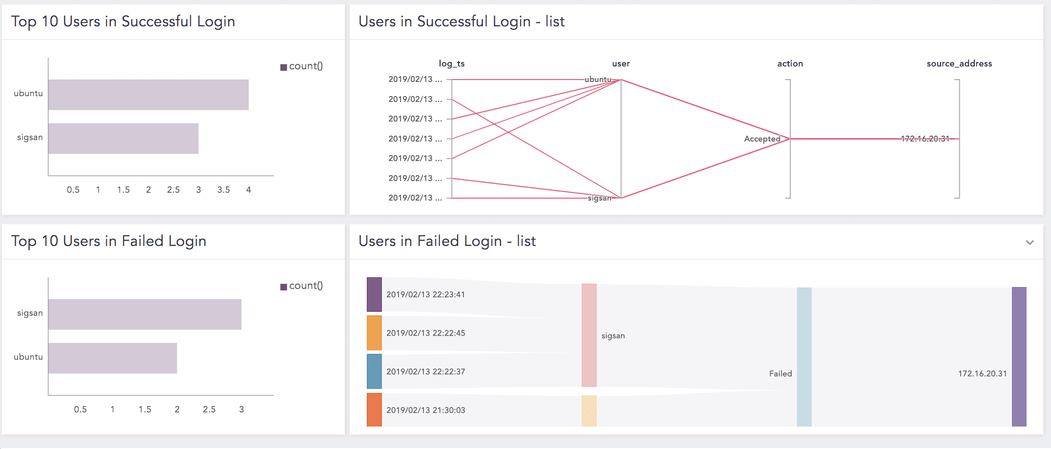 Unix Dashboard